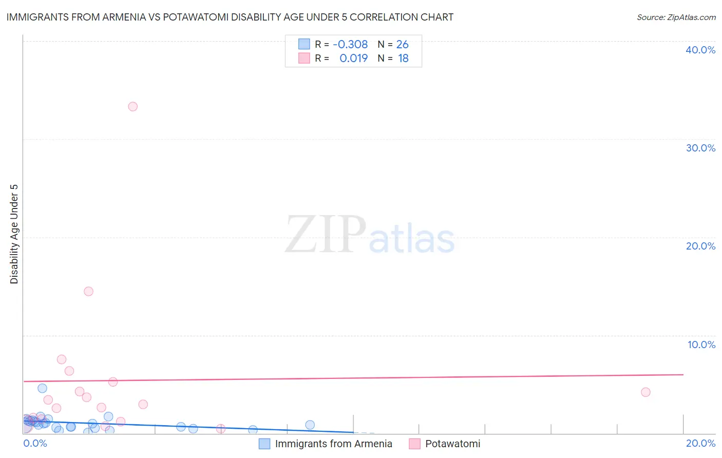 Immigrants from Armenia vs Potawatomi Disability Age Under 5