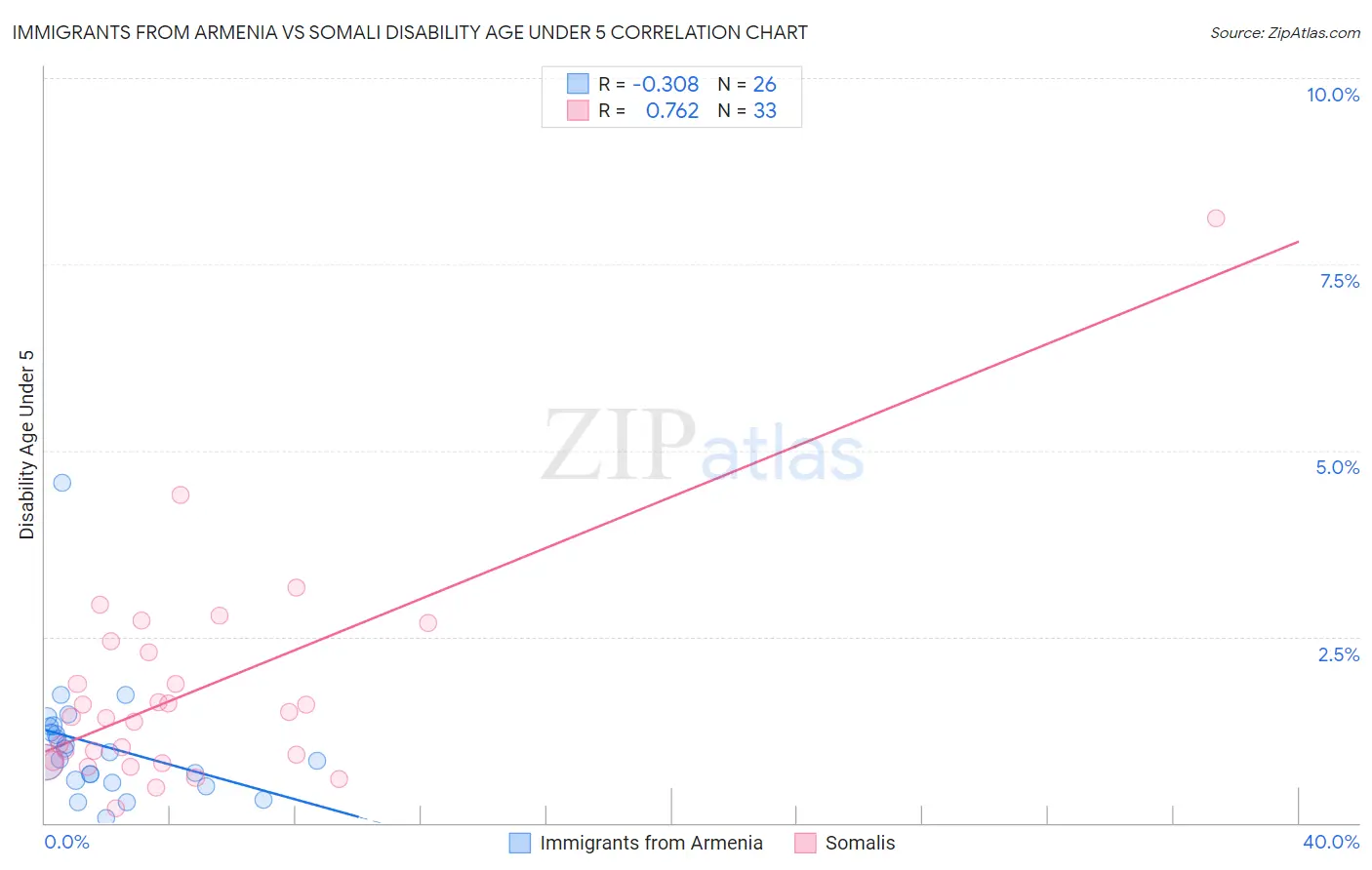 Immigrants from Armenia vs Somali Disability Age Under 5