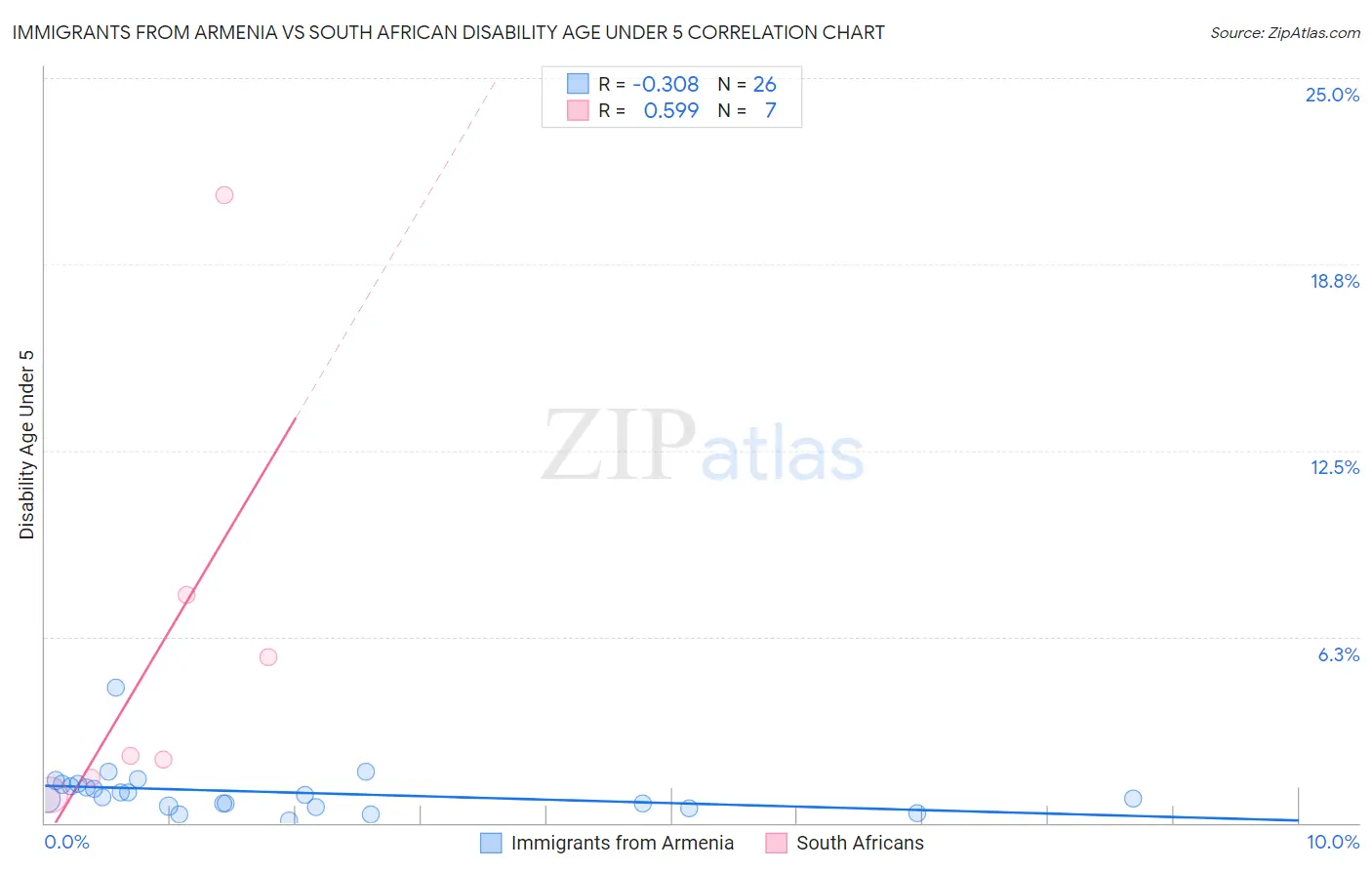 Immigrants from Armenia vs South African Disability Age Under 5