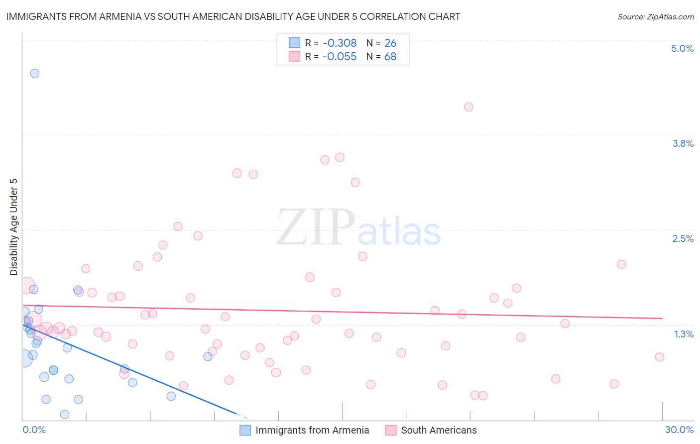 Immigrants from Armenia vs South American Disability Age Under 5