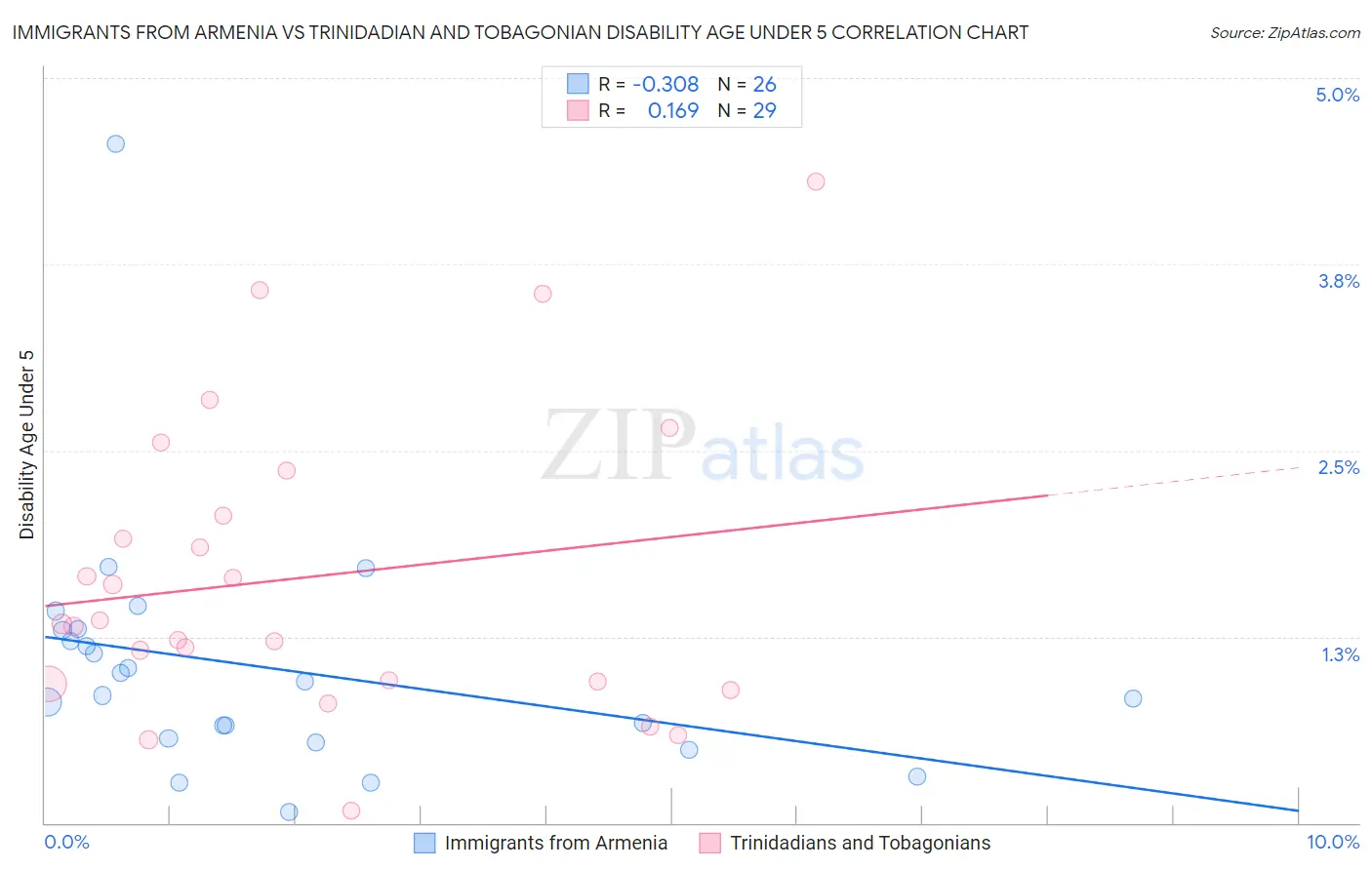 Immigrants from Armenia vs Trinidadian and Tobagonian Disability Age Under 5