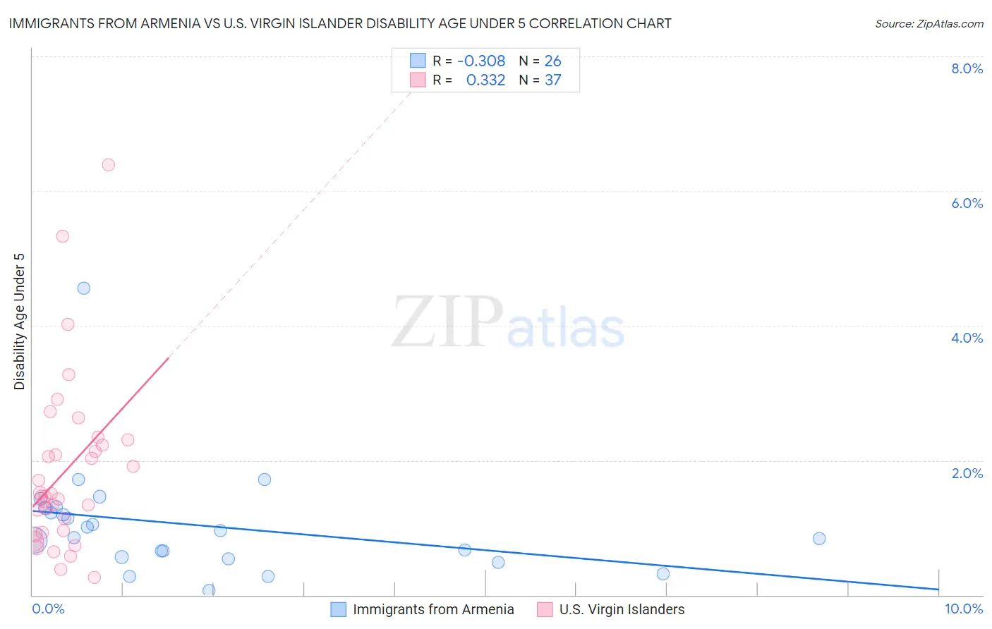 Immigrants from Armenia vs U.S. Virgin Islander Disability Age Under 5