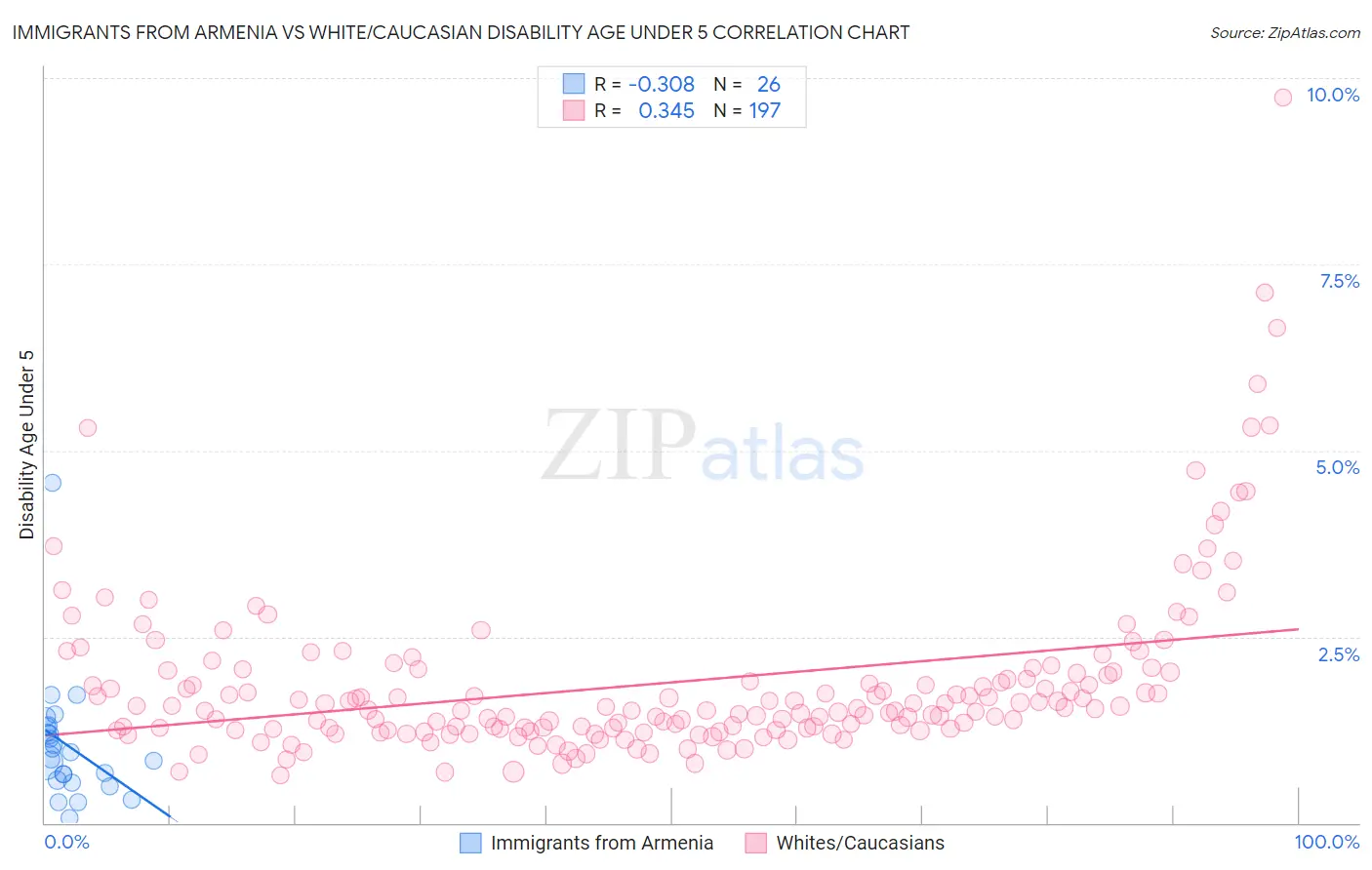 Immigrants from Armenia vs White/Caucasian Disability Age Under 5