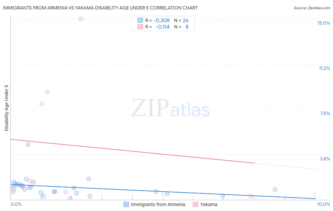 Immigrants from Armenia vs Yakama Disability Age Under 5