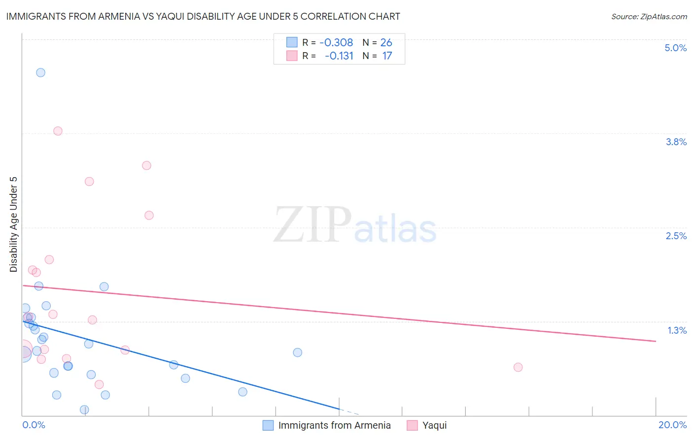 Immigrants from Armenia vs Yaqui Disability Age Under 5