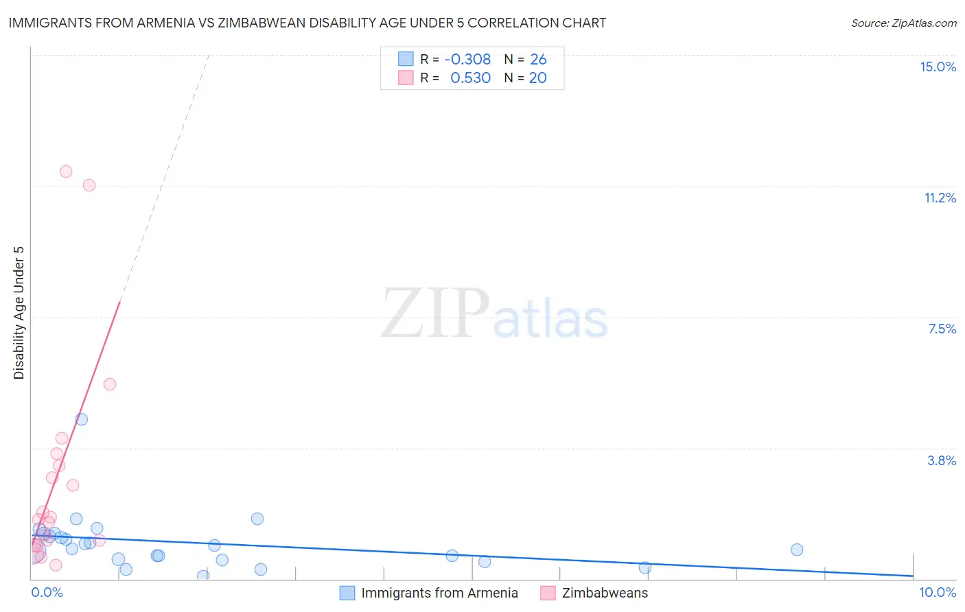 Immigrants from Armenia vs Zimbabwean Disability Age Under 5