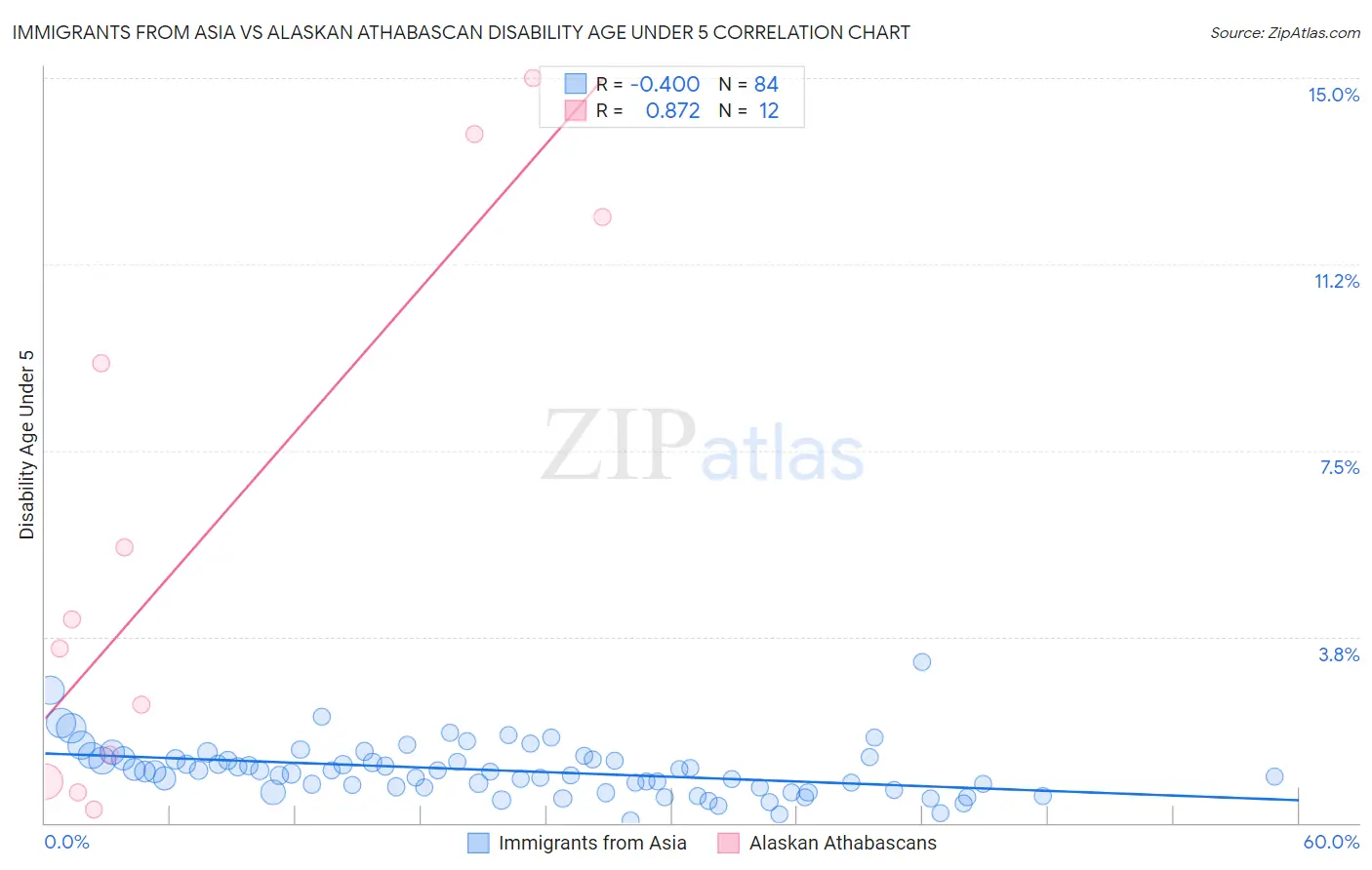 Immigrants from Asia vs Alaskan Athabascan Disability Age Under 5