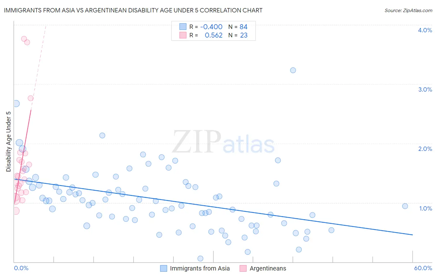 Immigrants from Asia vs Argentinean Disability Age Under 5