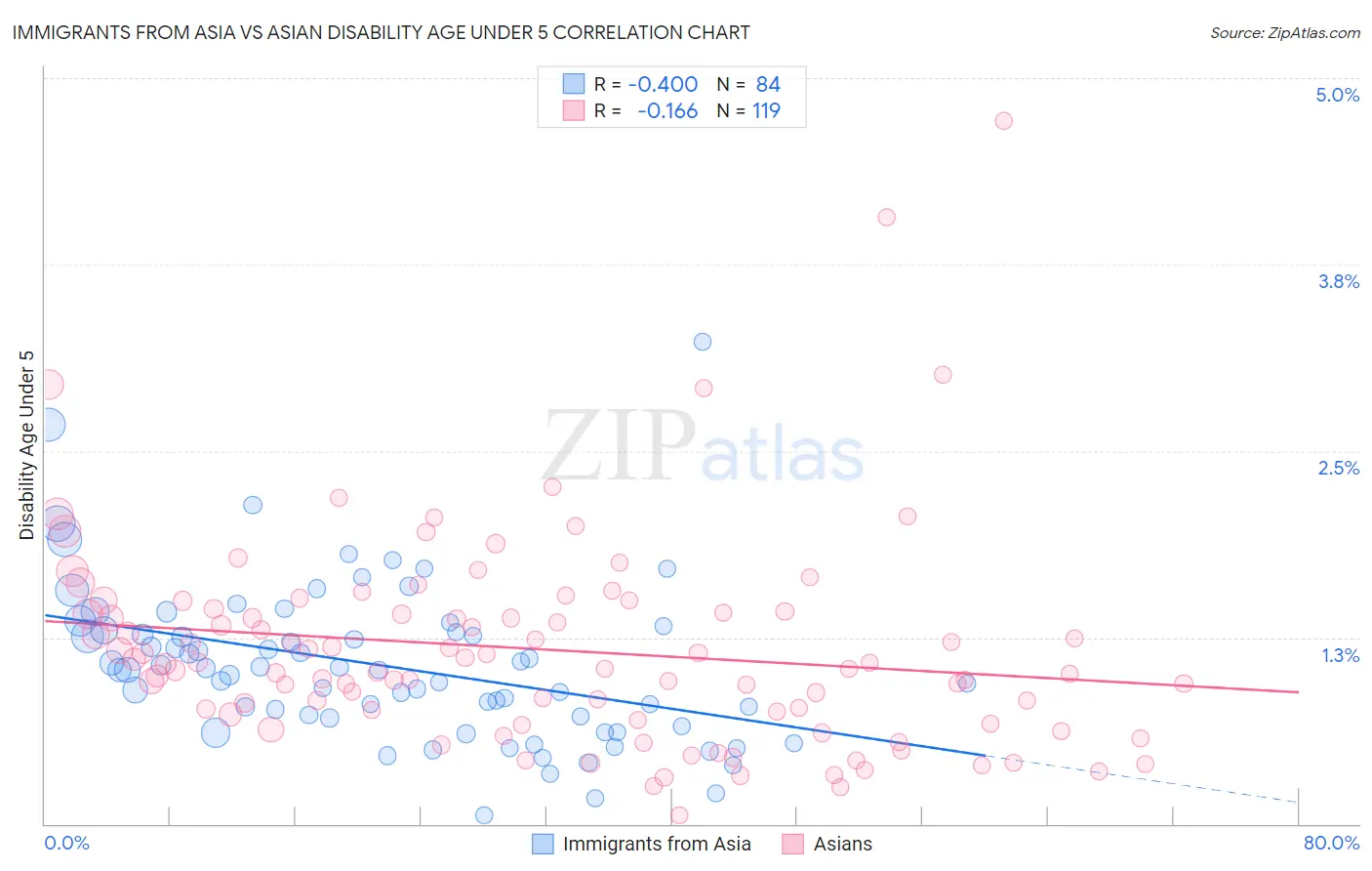 Immigrants from Asia vs Asian Disability Age Under 5