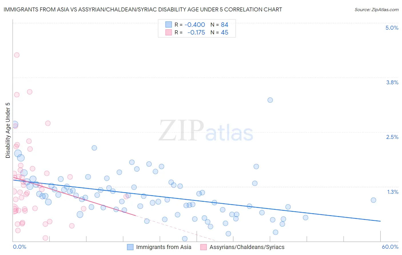 Immigrants from Asia vs Assyrian/Chaldean/Syriac Disability Age Under 5