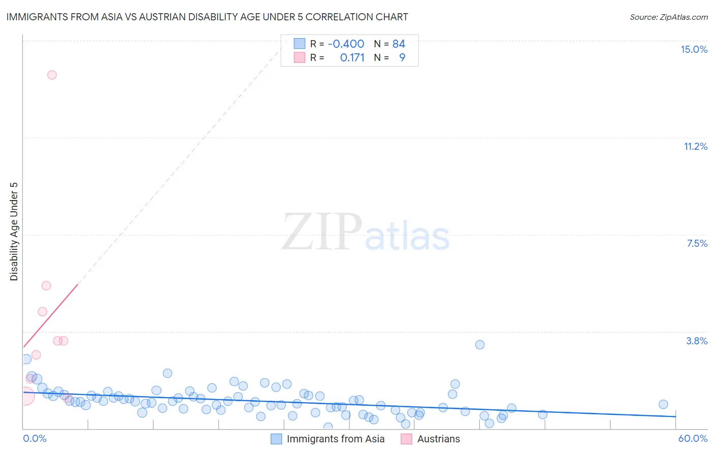 Immigrants from Asia vs Austrian Disability Age Under 5