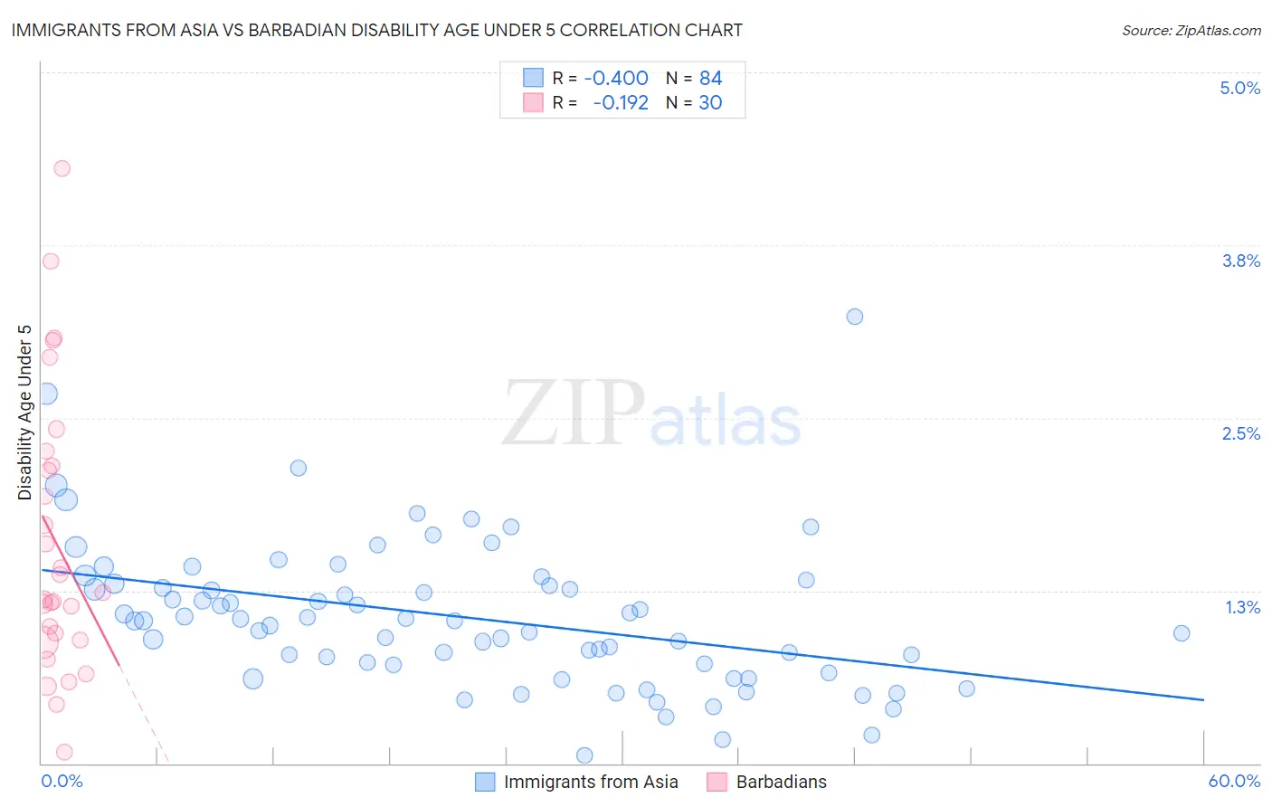 Immigrants from Asia vs Barbadian Disability Age Under 5