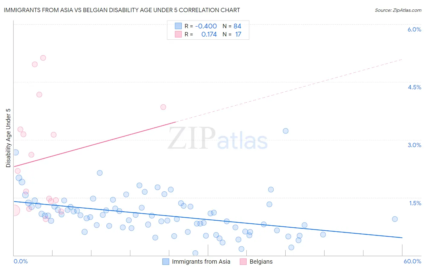 Immigrants from Asia vs Belgian Disability Age Under 5