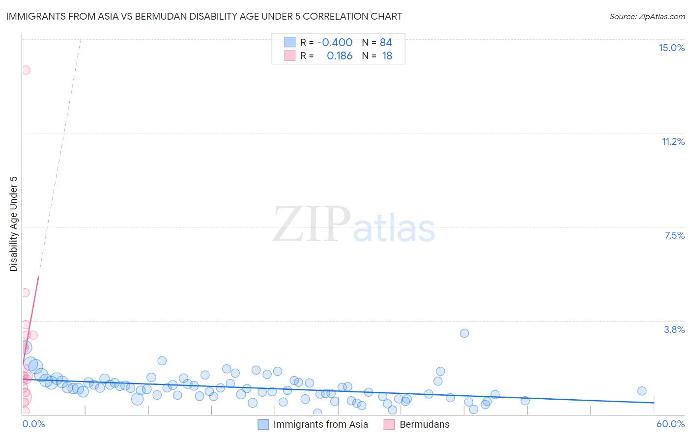 Immigrants from Asia vs Bermudan Disability Age Under 5