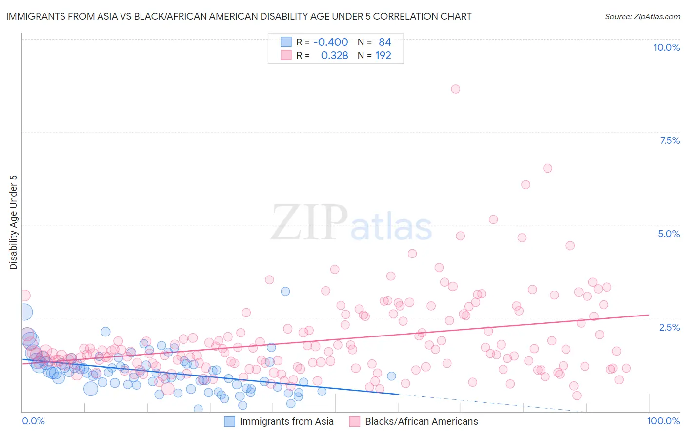 Immigrants from Asia vs Black/African American Disability Age Under 5