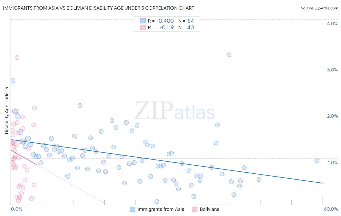 Immigrants from Asia vs Bolivian Disability Age Under 5