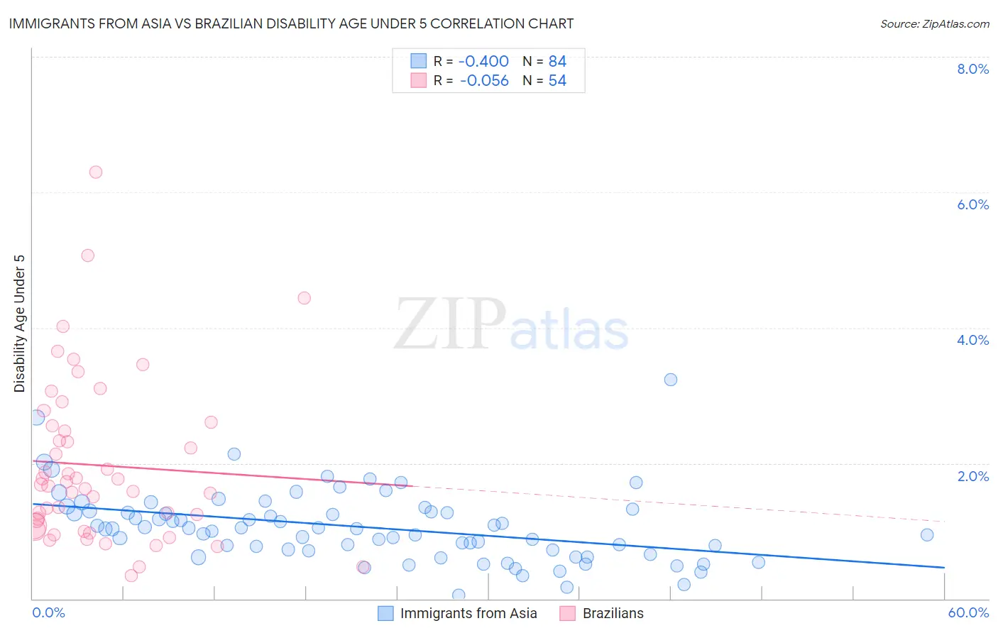 Immigrants from Asia vs Brazilian Disability Age Under 5