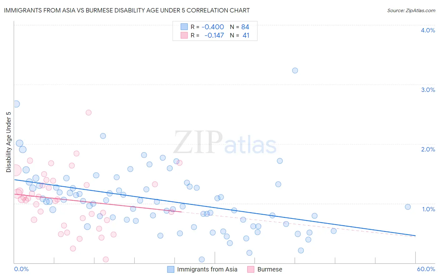 Immigrants from Asia vs Burmese Disability Age Under 5