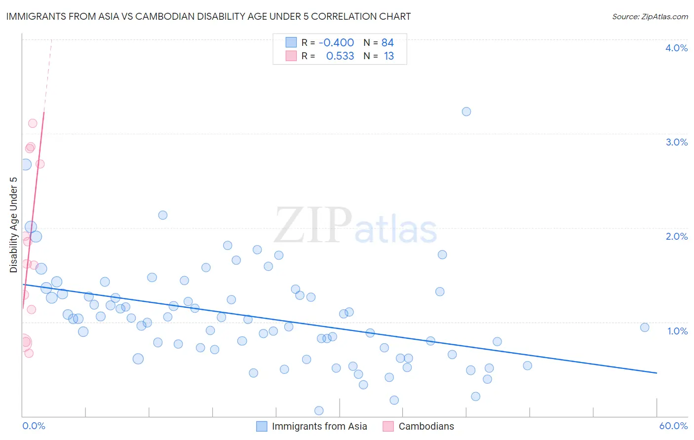 Immigrants from Asia vs Cambodian Disability Age Under 5