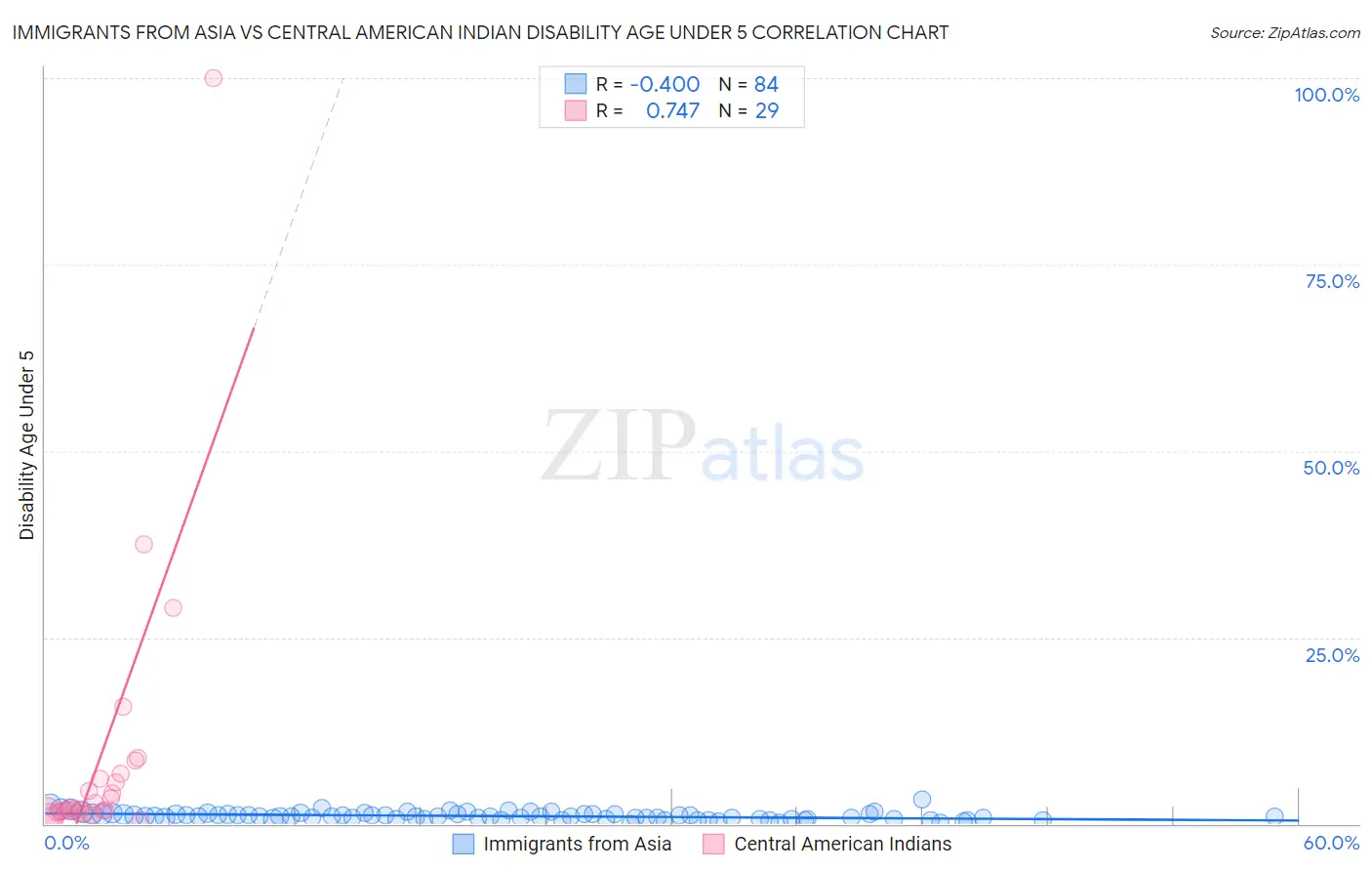 Immigrants from Asia vs Central American Indian Disability Age Under 5