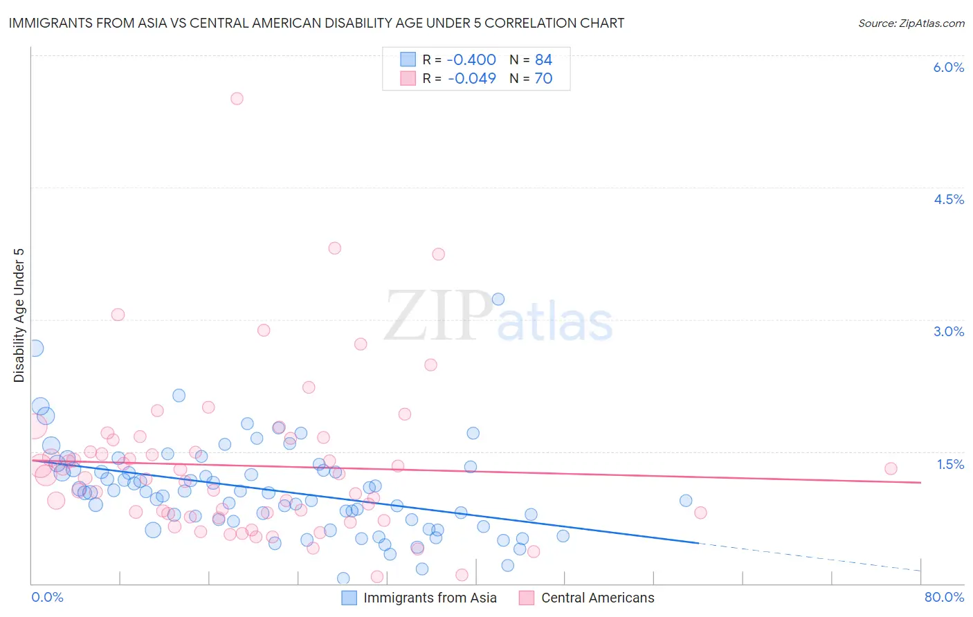 Immigrants from Asia vs Central American Disability Age Under 5