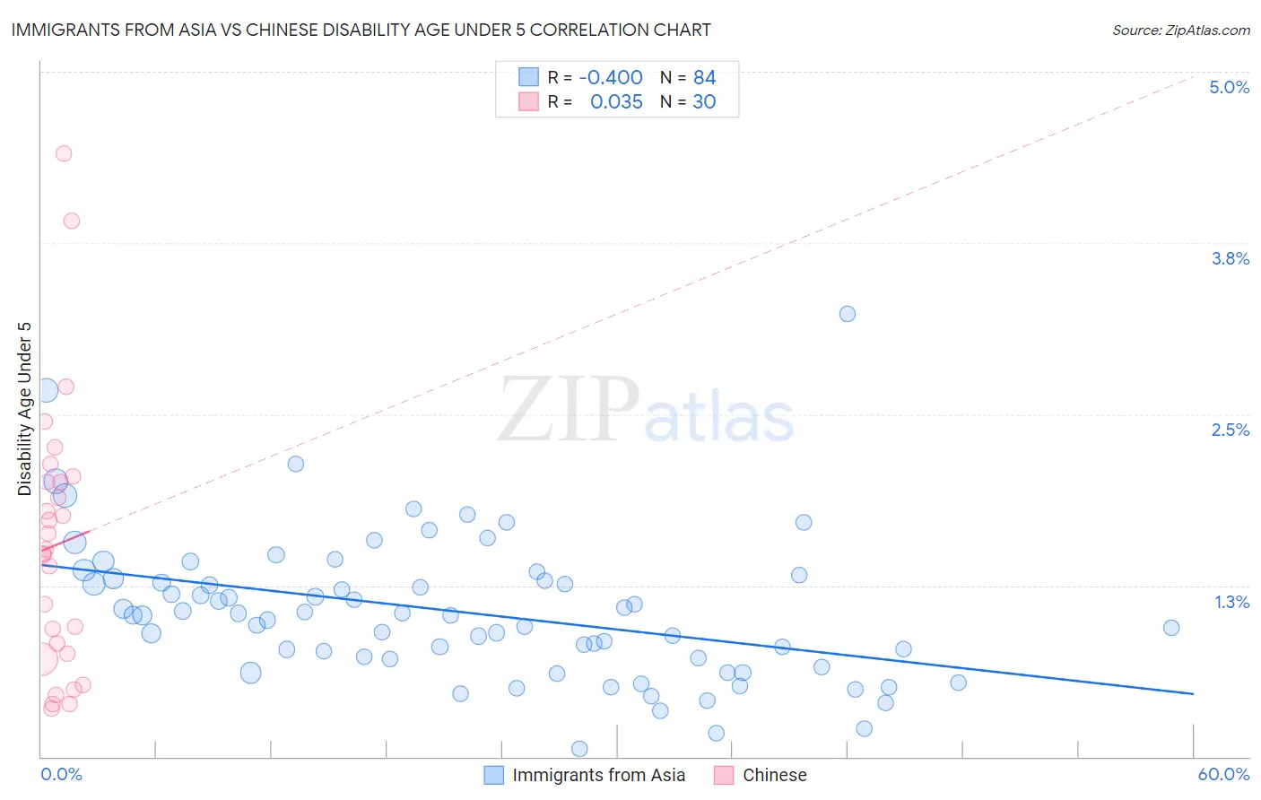 Immigrants from Asia vs Chinese Disability Age Under 5