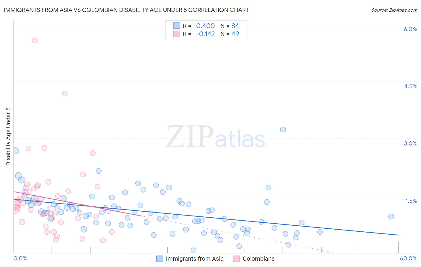 Immigrants from Asia vs Colombian Disability Age Under 5