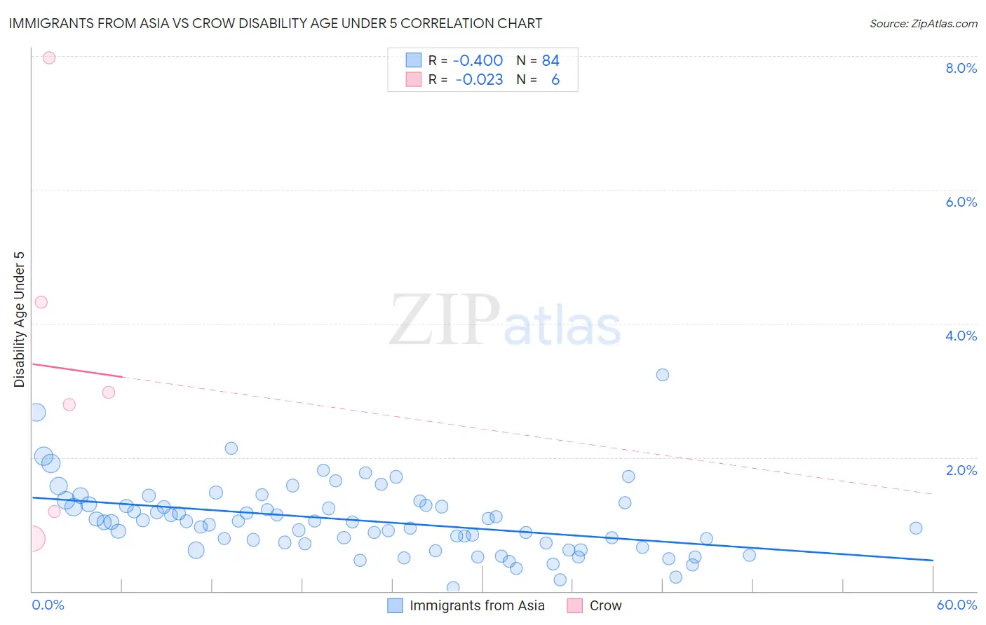 Immigrants from Asia vs Crow Disability Age Under 5