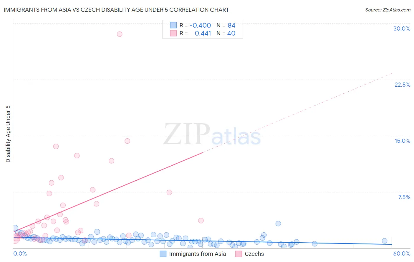 Immigrants from Asia vs Czech Disability Age Under 5