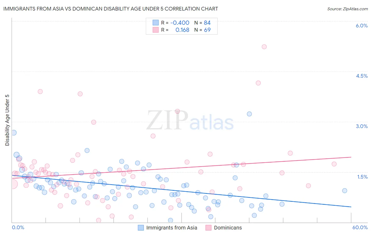 Immigrants from Asia vs Dominican Disability Age Under 5