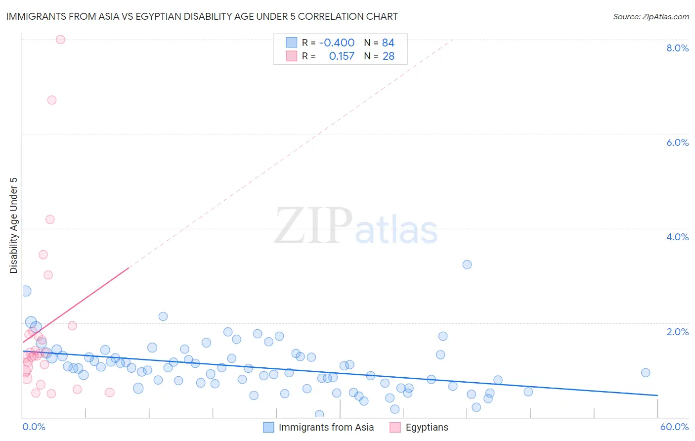 Immigrants from Asia vs Egyptian Disability Age Under 5