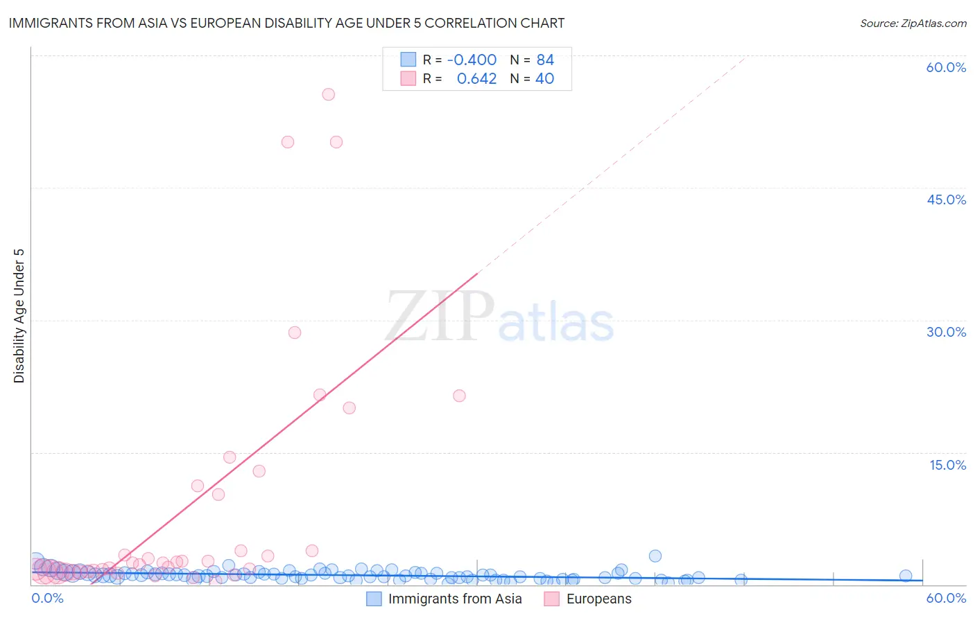 Immigrants from Asia vs European Disability Age Under 5