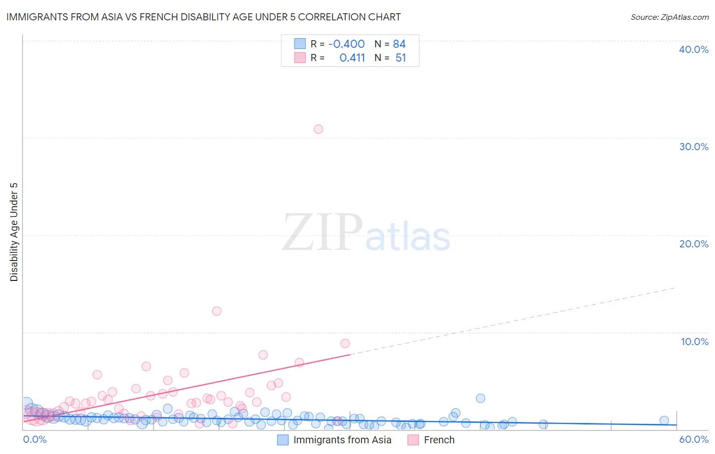 Immigrants from Asia vs French Disability Age Under 5