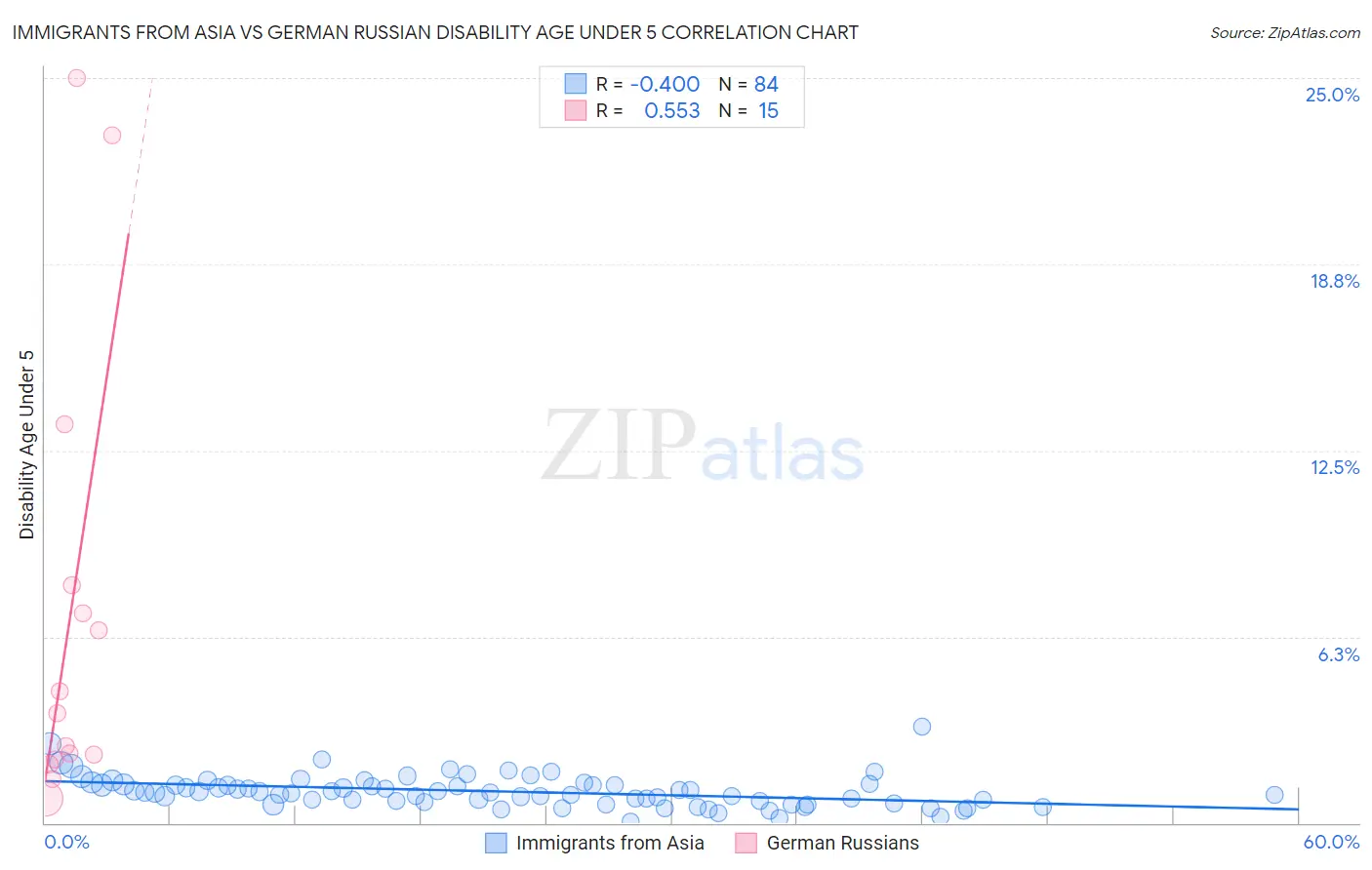 Immigrants from Asia vs German Russian Disability Age Under 5