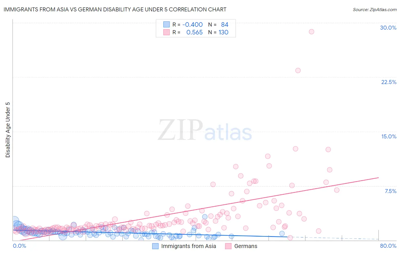 Immigrants from Asia vs German Disability Age Under 5