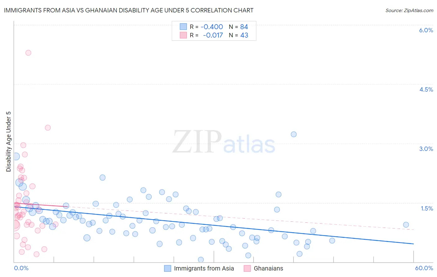 Immigrants from Asia vs Ghanaian Disability Age Under 5