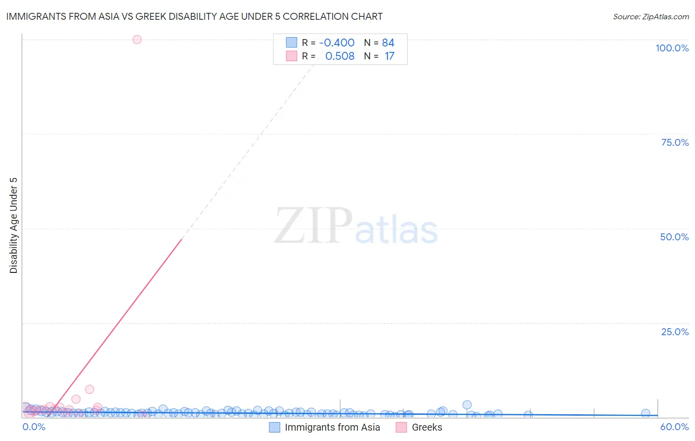 Immigrants from Asia vs Greek Disability Age Under 5