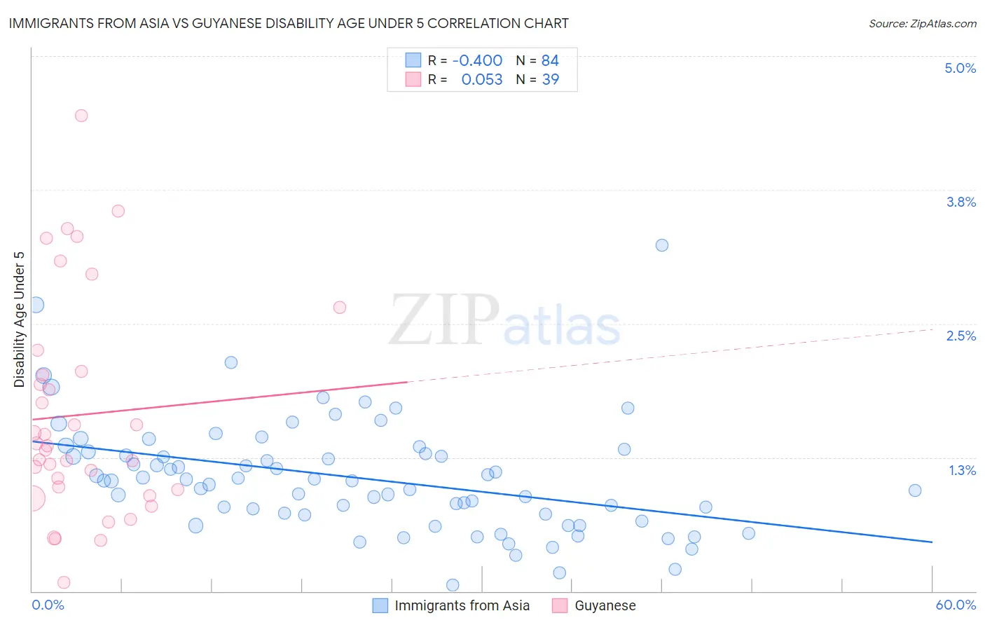 Immigrants from Asia vs Guyanese Disability Age Under 5