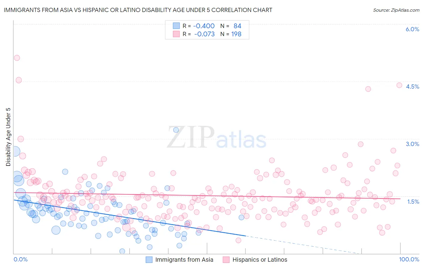 Immigrants from Asia vs Hispanic or Latino Disability Age Under 5