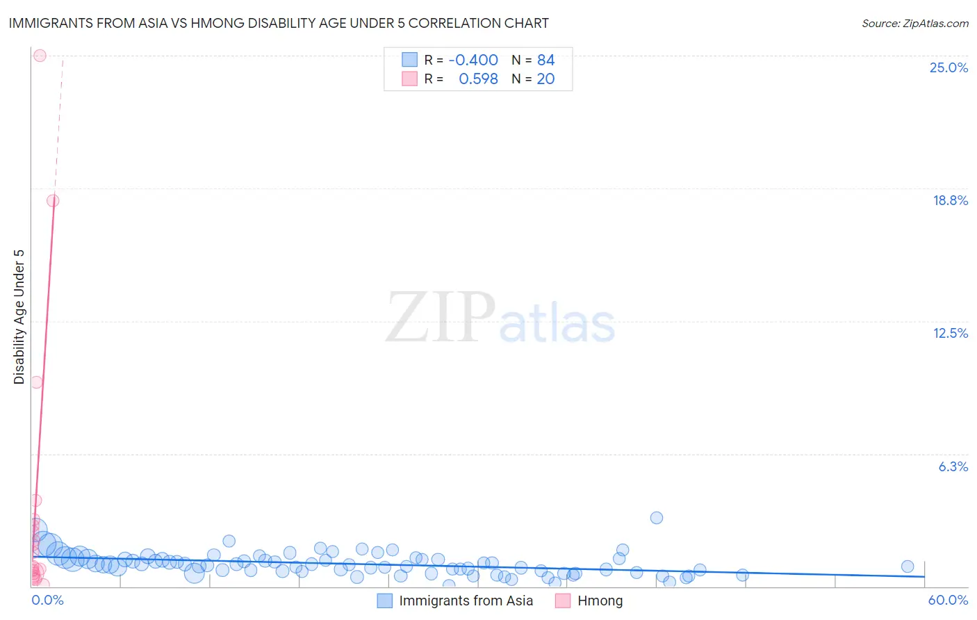 Immigrants from Asia vs Hmong Disability Age Under 5