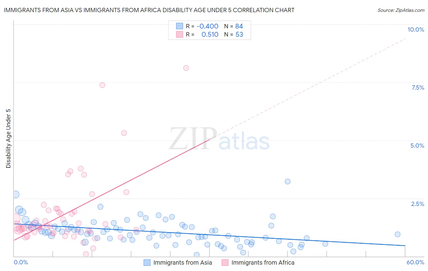 Immigrants from Asia vs Immigrants from Africa Disability Age Under 5