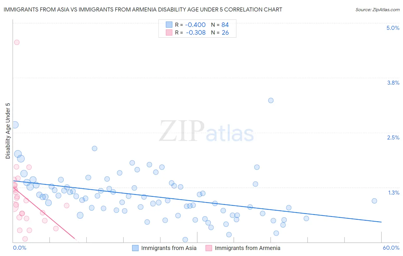 Immigrants from Asia vs Immigrants from Armenia Disability Age Under 5