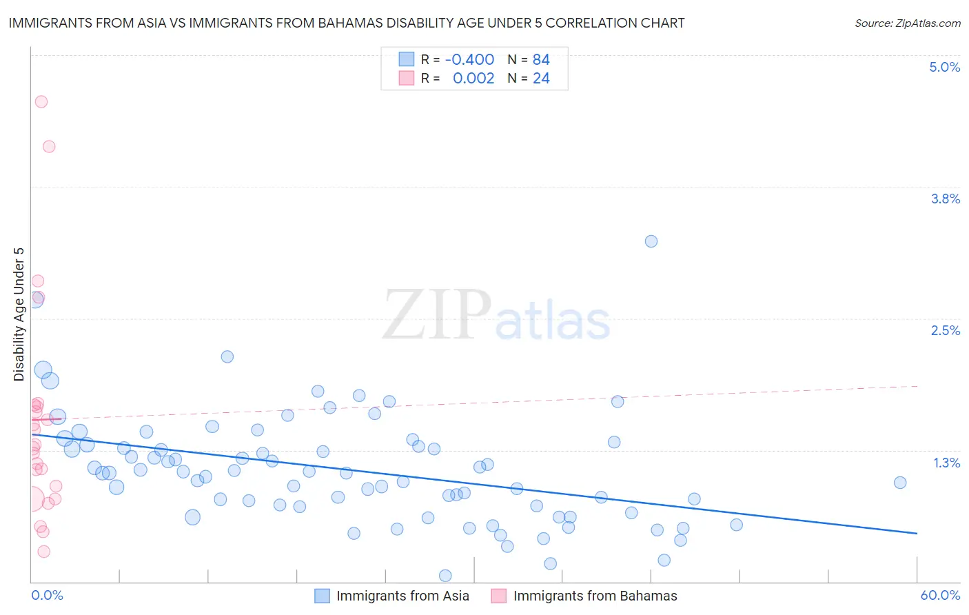 Immigrants from Asia vs Immigrants from Bahamas Disability Age Under 5