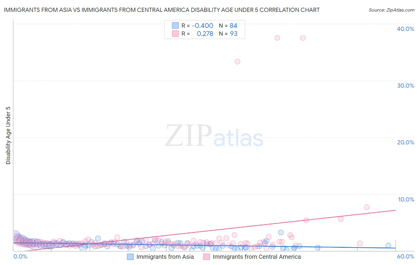 Immigrants from Asia vs Immigrants from Central America Disability Age Under 5