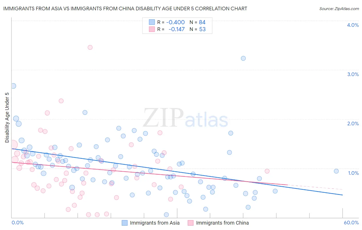 Immigrants from Asia vs Immigrants from China Disability Age Under 5