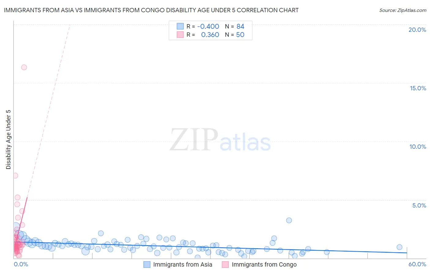 Immigrants from Asia vs Immigrants from Congo Disability Age Under 5