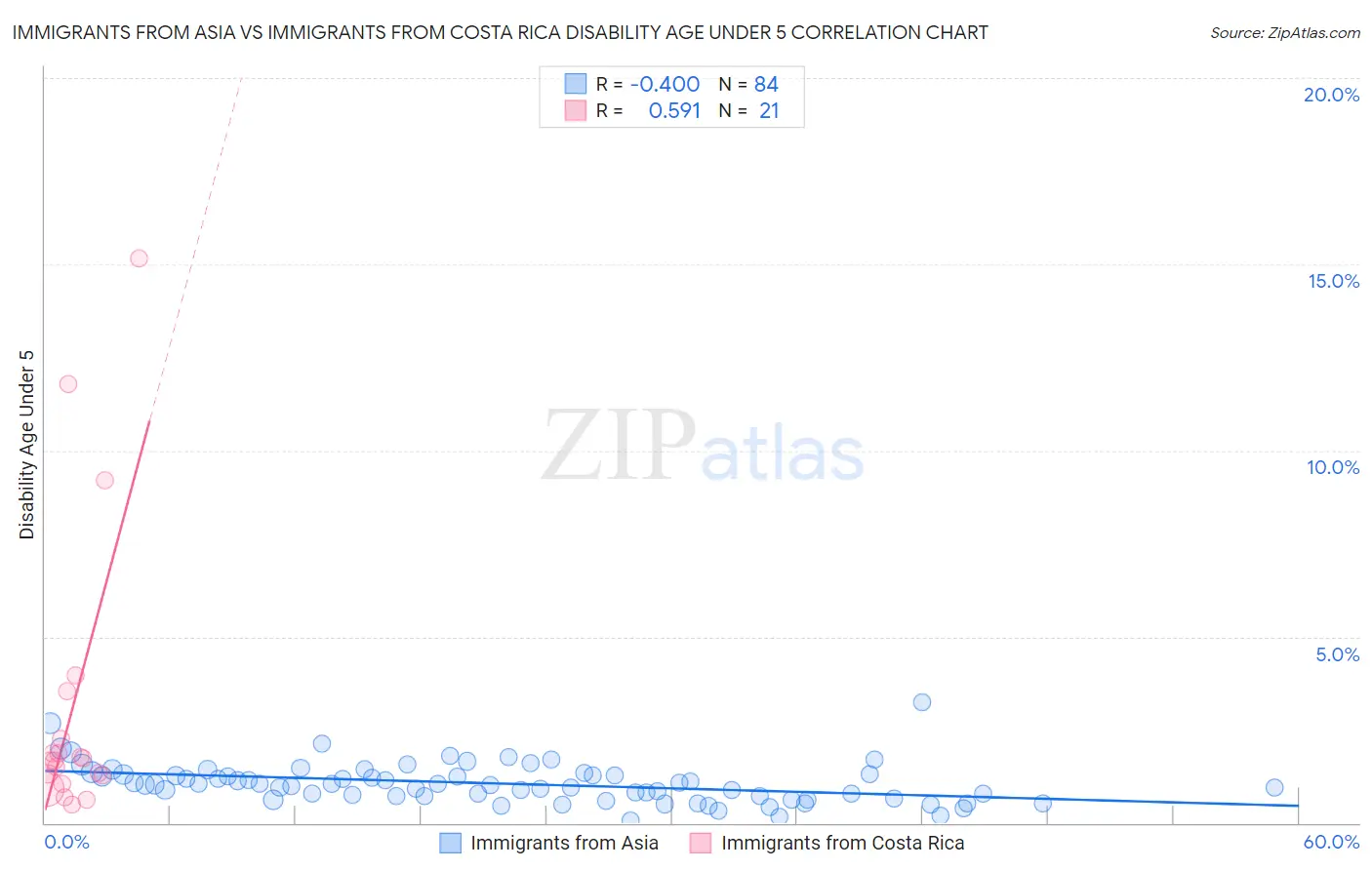 Immigrants from Asia vs Immigrants from Costa Rica Disability Age Under 5