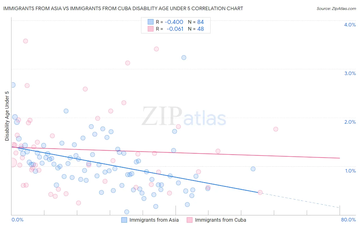 Immigrants from Asia vs Immigrants from Cuba Disability Age Under 5