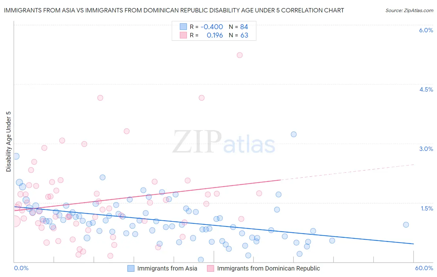 Immigrants from Asia vs Immigrants from Dominican Republic Disability Age Under 5