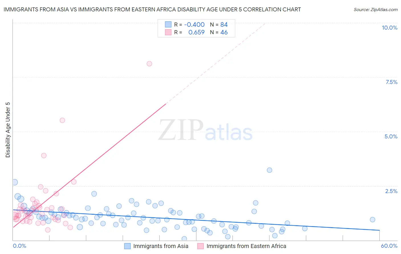 Immigrants from Asia vs Immigrants from Eastern Africa Disability Age Under 5